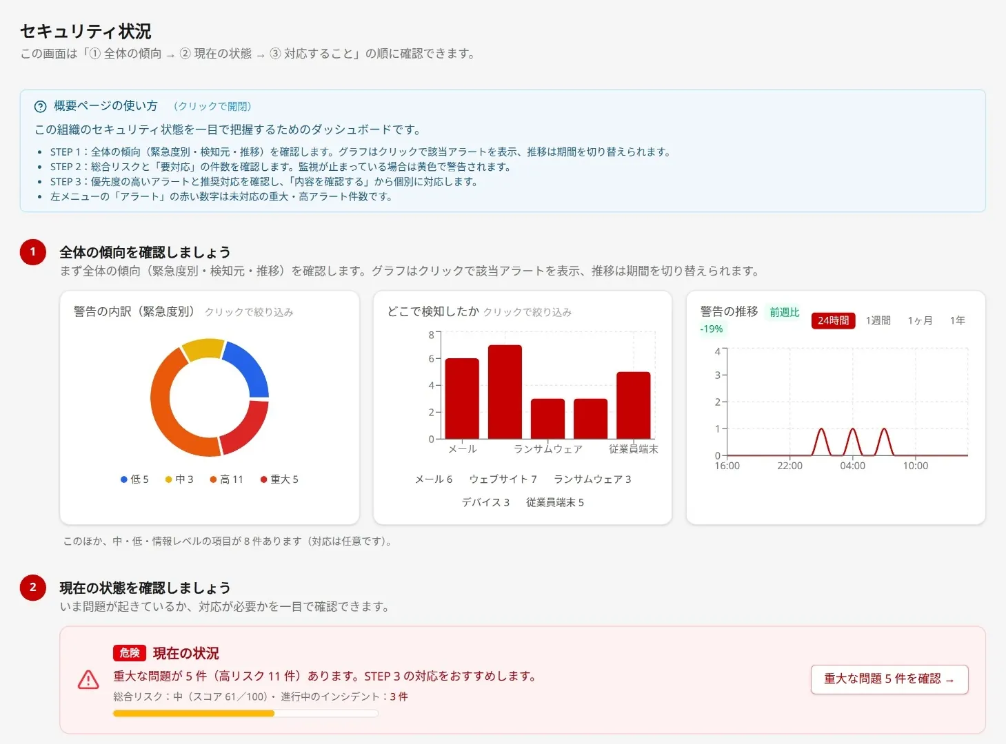 統合ダッシュボード。警告の緊急度別の内訳、検知した場所、推移と、現在の状況をまとめて表示しています。