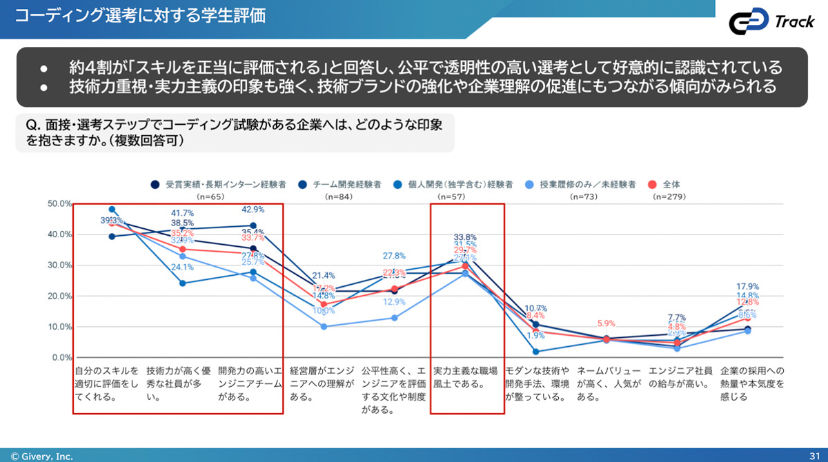 コーディング選考に対する学生評価