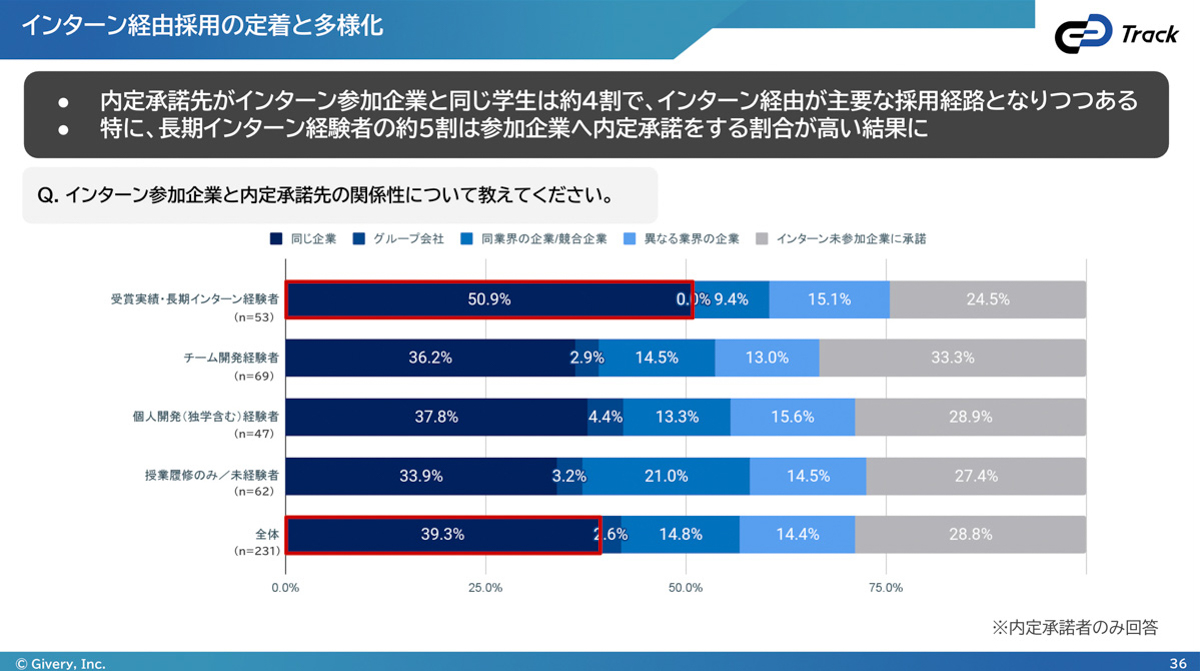 インターン経由採用の定着と多様化